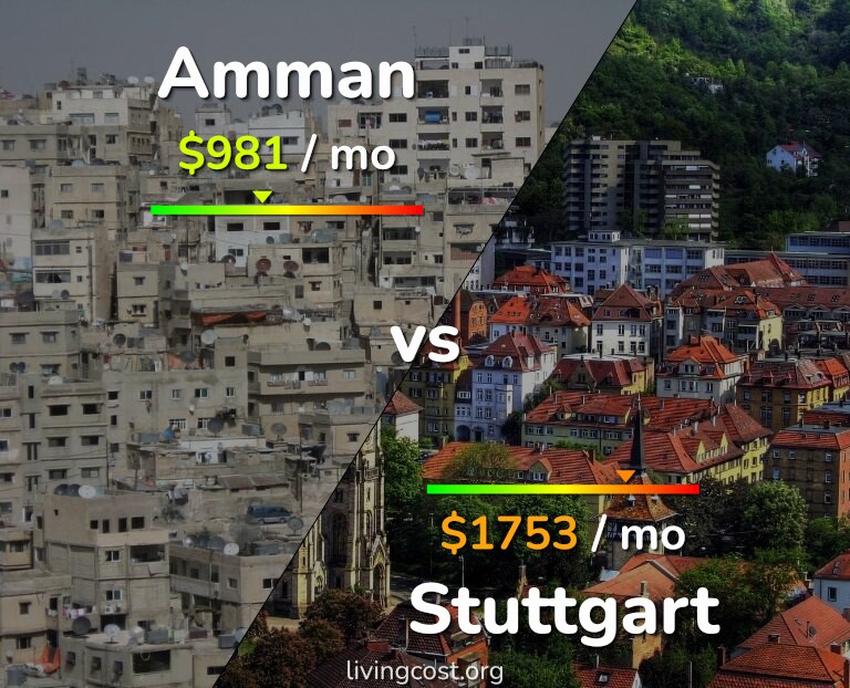 Cost of living in Amman vs Stuttgart infographic