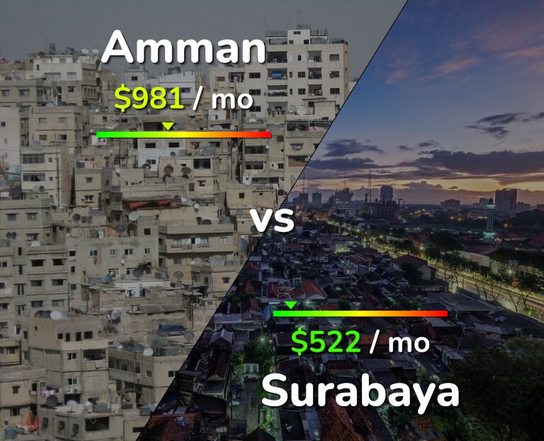 Cost of living in Amman vs Surabaya infographic
