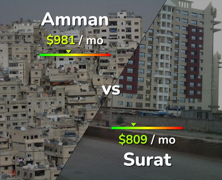 Cost of living in Amman vs Surat infographic