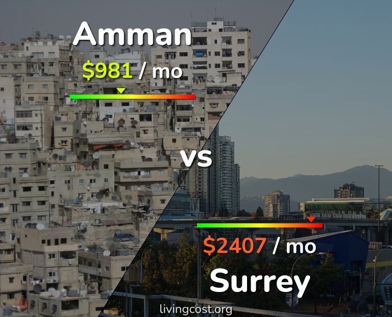 Cost of living in Amman vs Surrey infographic