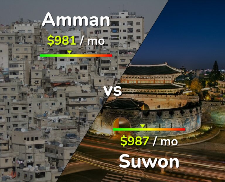 Cost of living in Amman vs Suwon infographic