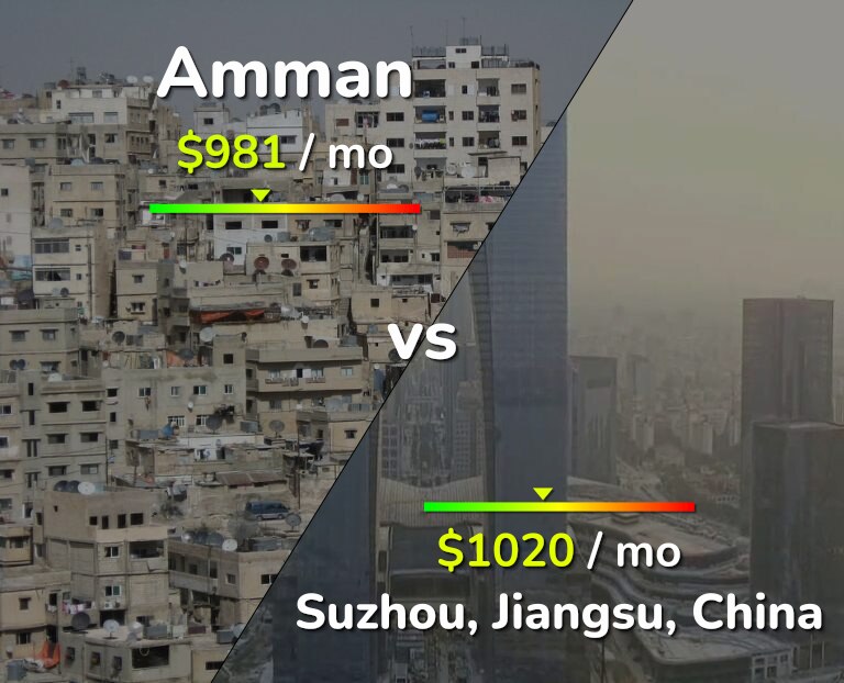 Cost of living in Amman vs Suzhou infographic