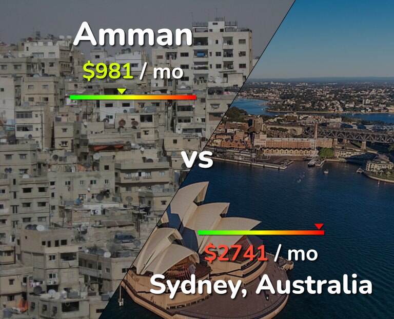 Cost of living in Amman vs Sydney infographic