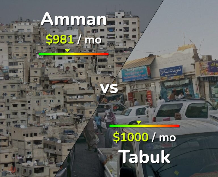 Cost of living in Amman vs Tabuk infographic