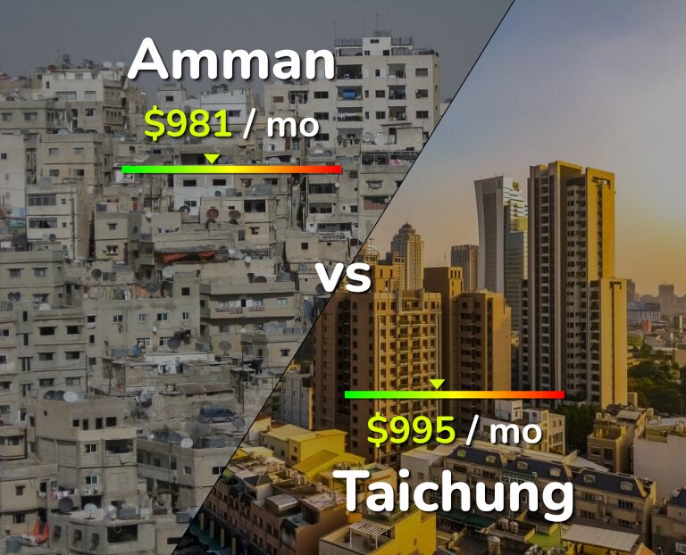 Cost of living in Amman vs Taichung infographic