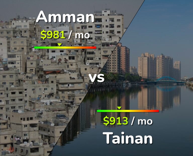 Cost of living in Amman vs Tainan infographic