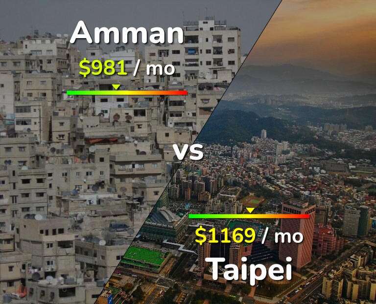 Cost of living in Amman vs Taipei infographic