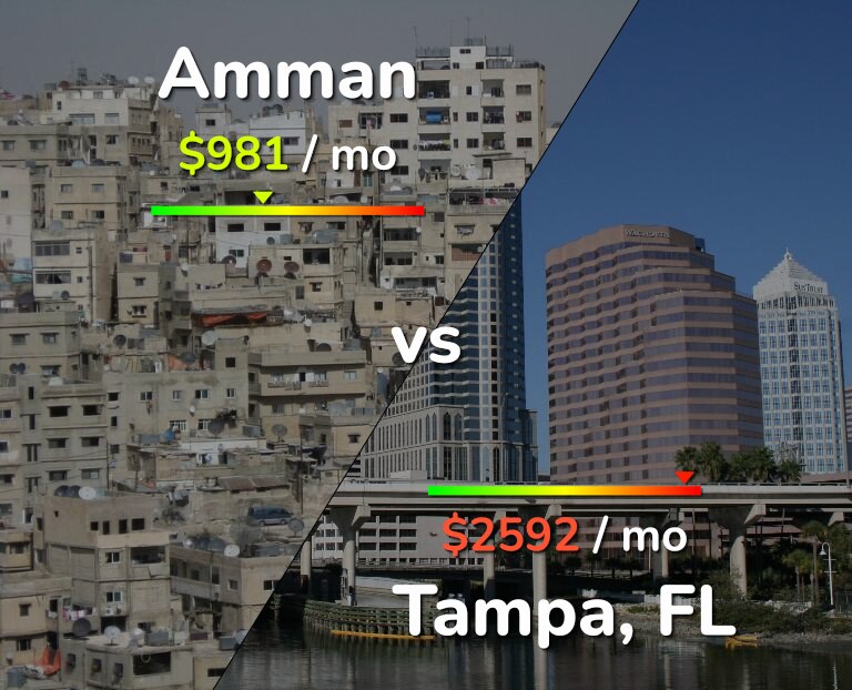 Cost of living in Amman vs Tampa infographic