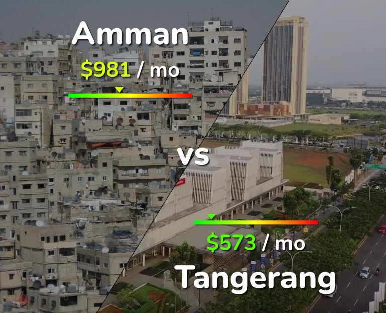 Cost of living in Amman vs Tangerang infographic
