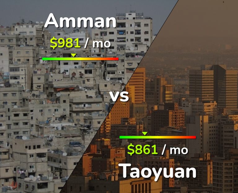 Cost of living in Amman vs Taoyuan infographic