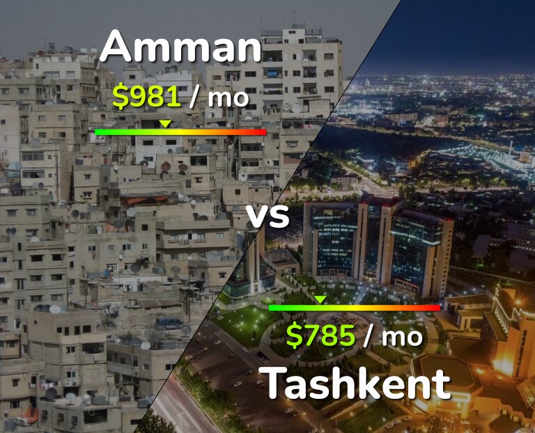 Cost of living in Amman vs Tashkent infographic