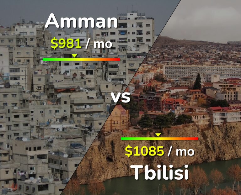 Cost of living in Amman vs Tbilisi infographic