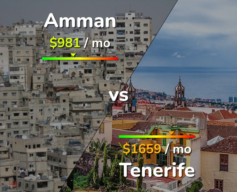 Cost of living in Amman vs Tenerife infographic