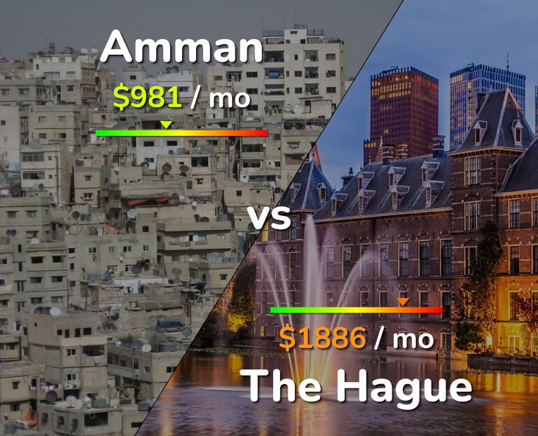 Cost of living in Amman vs The Hague infographic