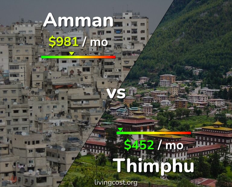 Cost of living in Amman vs Thimphu infographic