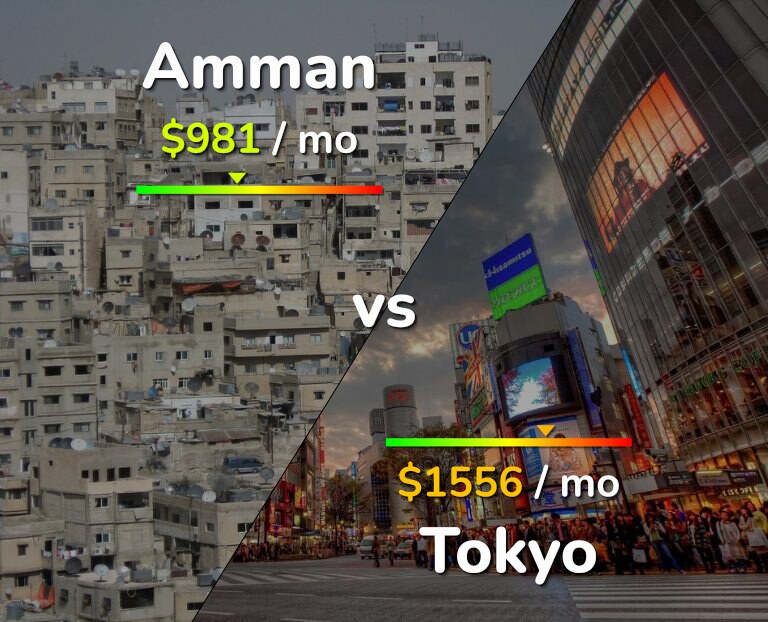 Cost of living in Amman vs Tokyo infographic