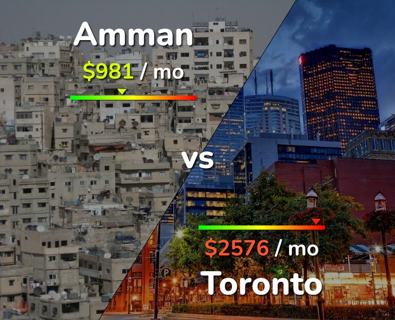 Cost of living in Amman vs Toronto infographic