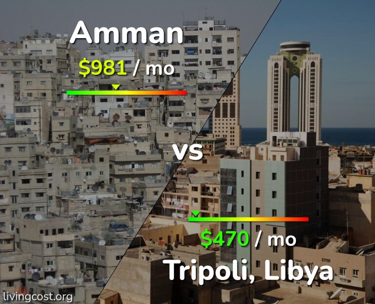 Cost of living in Amman vs Tripoli infographic