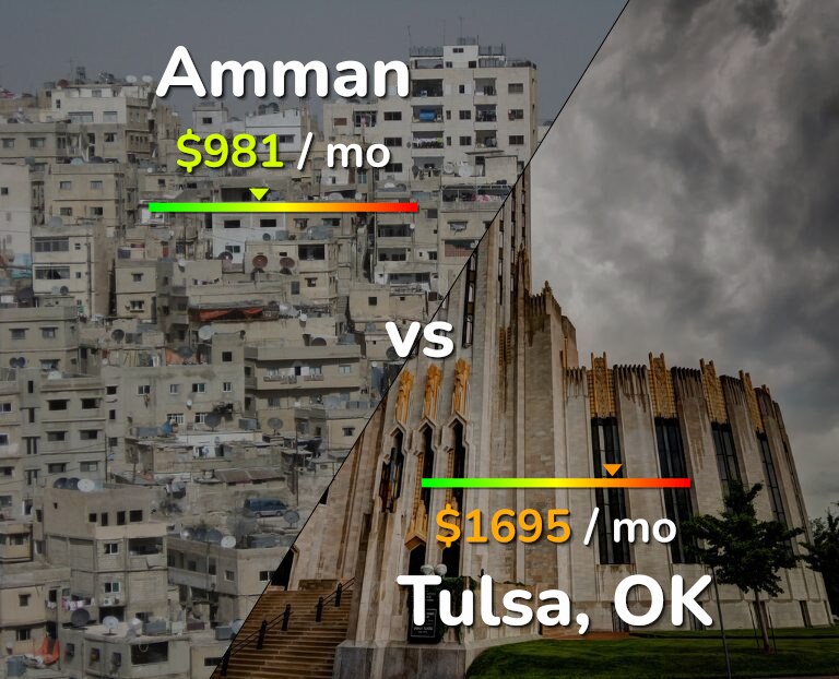 Cost of living in Amman vs Tulsa infographic