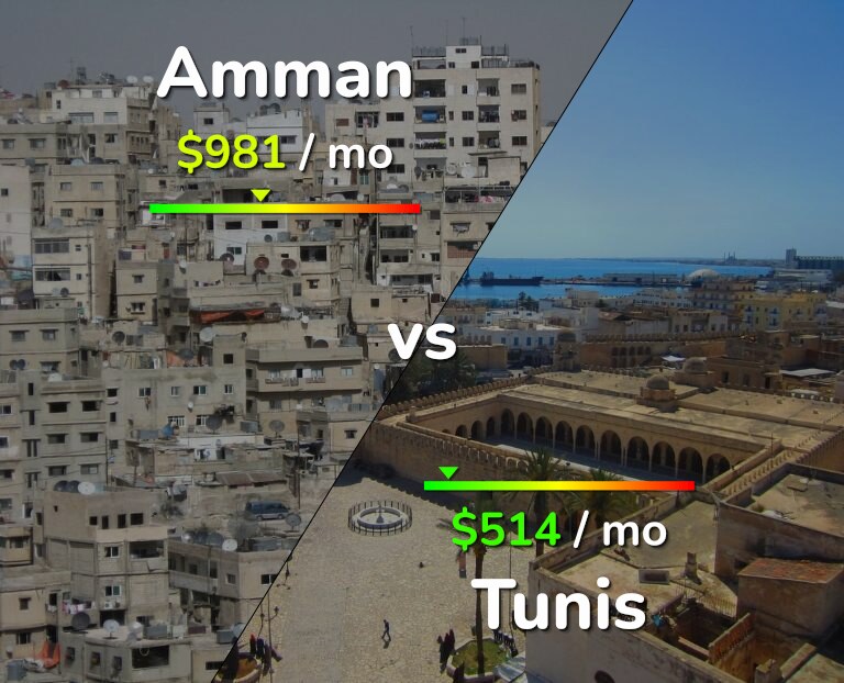 Cost of living in Amman vs Tunis infographic