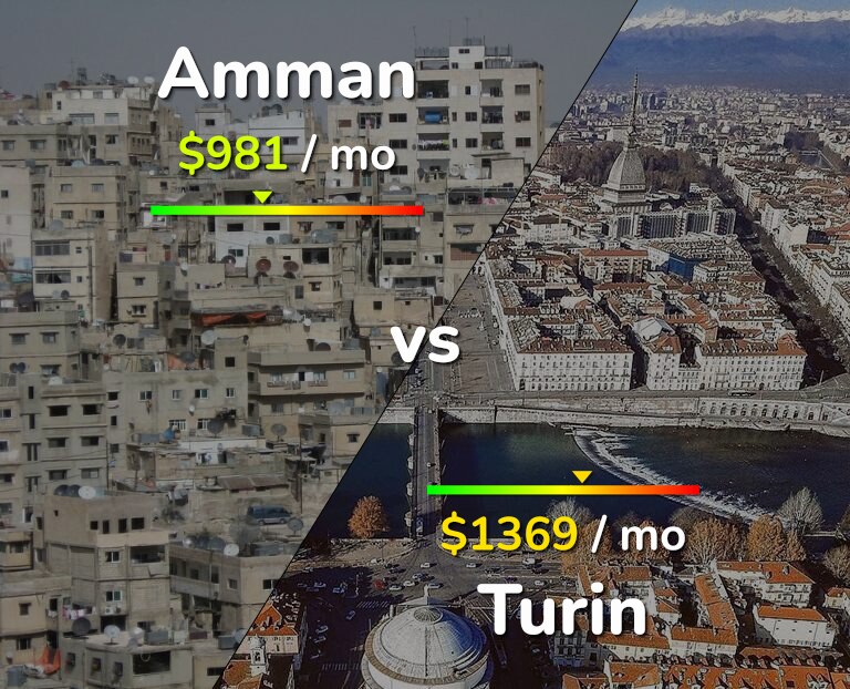 Cost of living in Amman vs Turin infographic