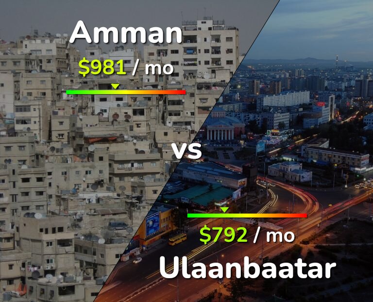 Cost of living in Amman vs Ulaanbaatar infographic