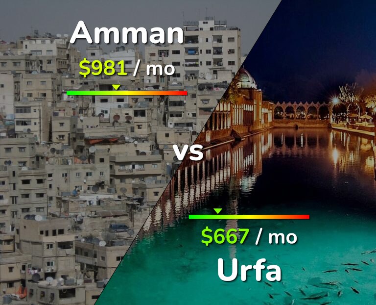 Cost of living in Amman vs Urfa infographic