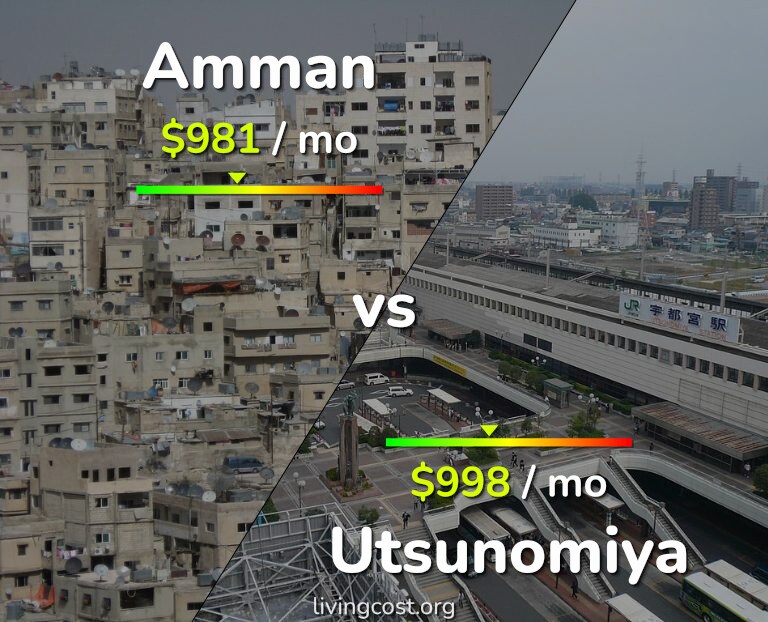 Cost of living in Amman vs Utsunomiya infographic