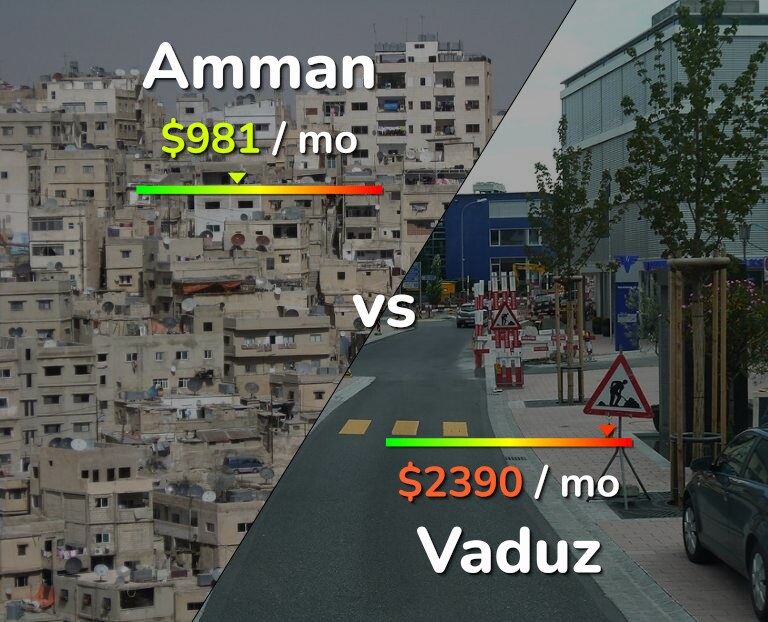 Cost of living in Amman vs Vaduz infographic