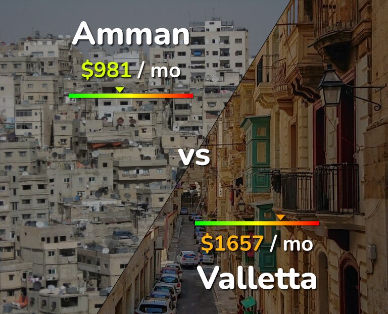 Cost of living in Amman vs Valletta infographic