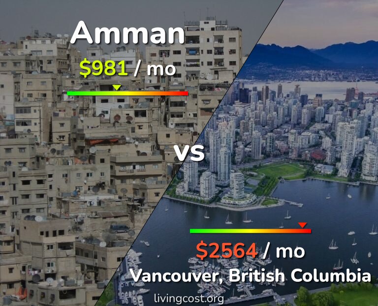 Cost of living in Amman vs Vancouver infographic