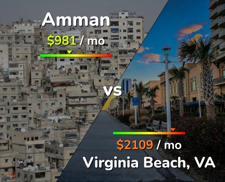 Cost of living in Amman vs Virginia Beach infographic