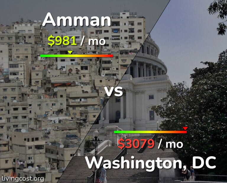 Cost of living in Amman vs Washington infographic
