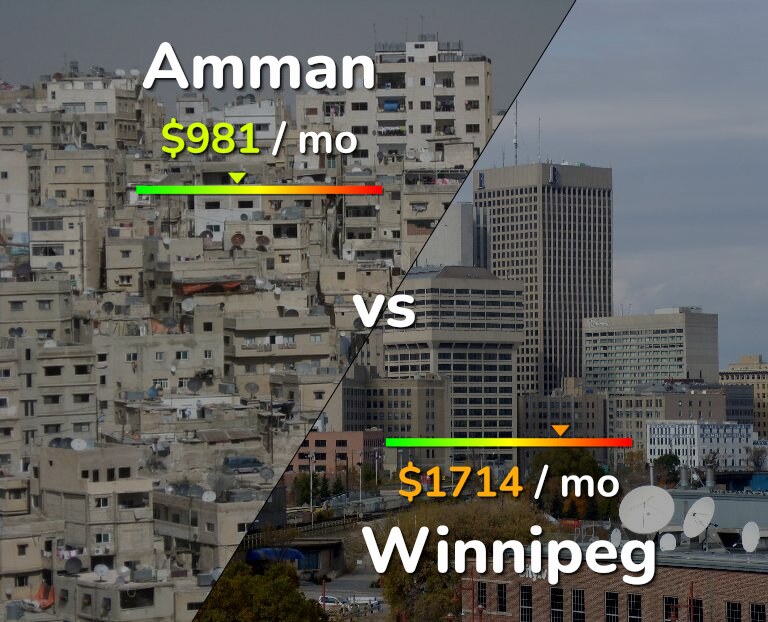 Cost of living in Amman vs Winnipeg infographic