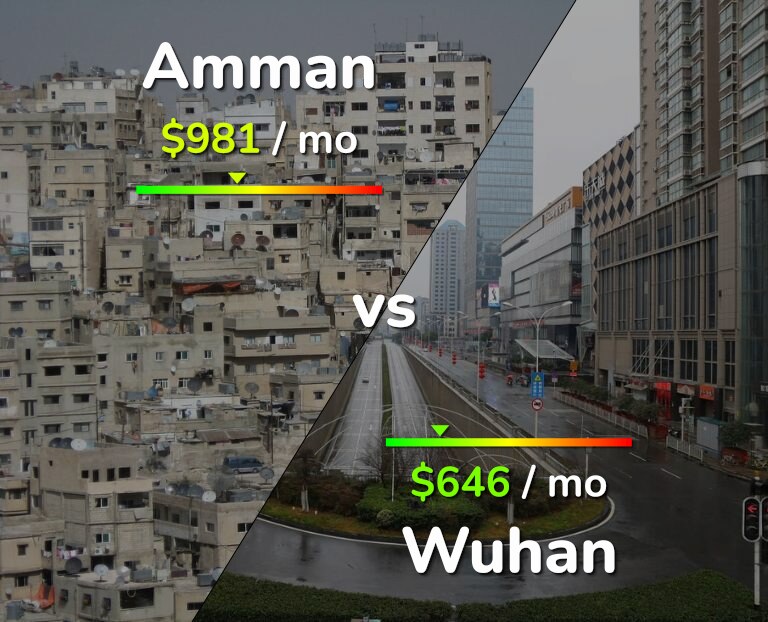 Cost of living in Amman vs Wuhan infographic