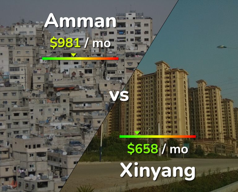 Cost of living in Amman vs Xinyang infographic