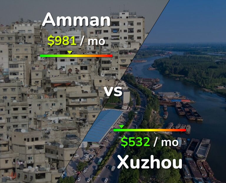 Cost of living in Amman vs Xuzhou infographic