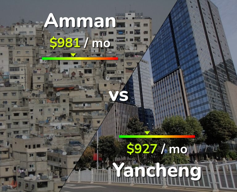 Cost of living in Amman vs Yancheng infographic