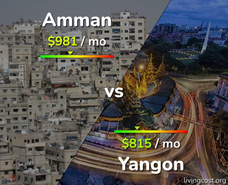 Cost of living in Amman vs Yangon infographic