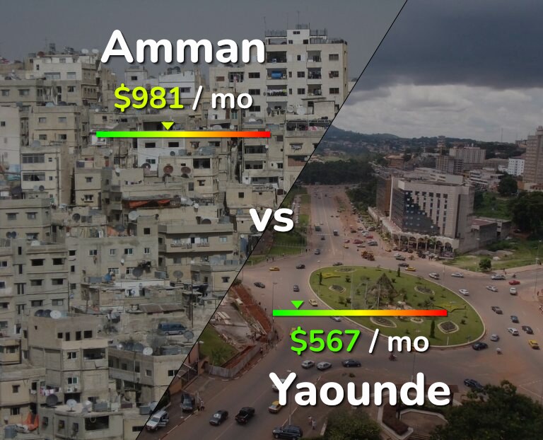 Cost of living in Amman vs Yaounde infographic