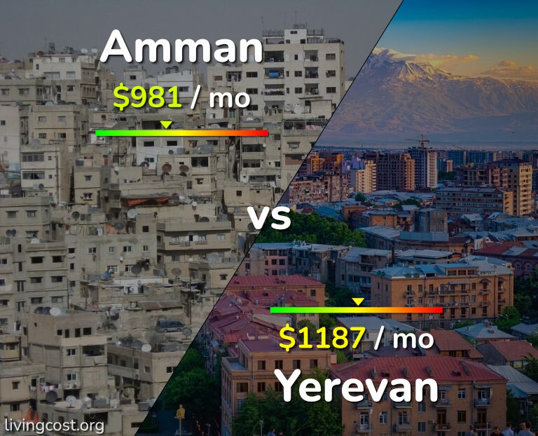 Cost of living in Amman vs Yerevan infographic