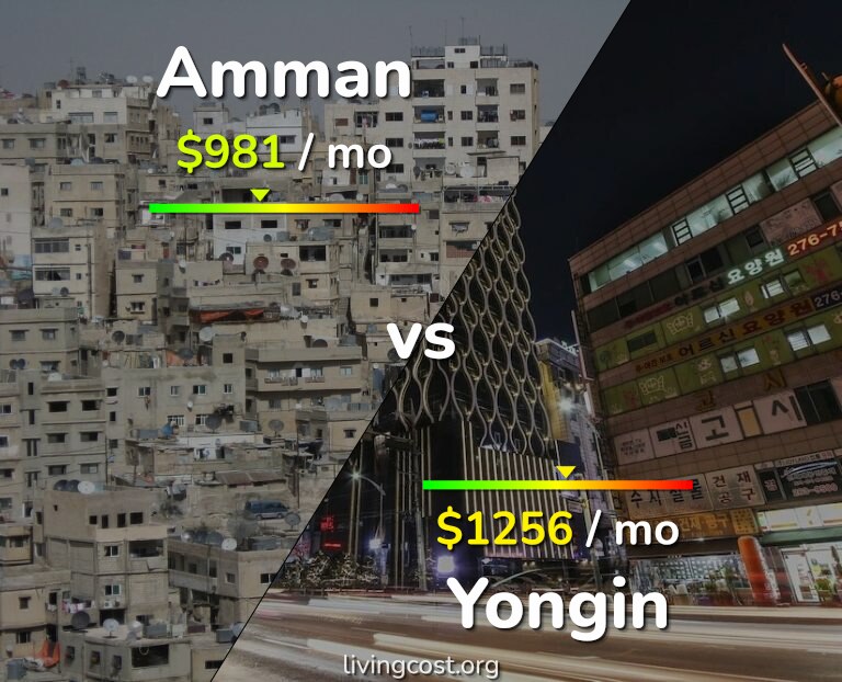 Cost of living in Amman vs Yongin infographic