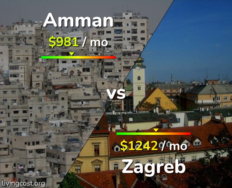Cost of living in Amman vs Zagreb infographic