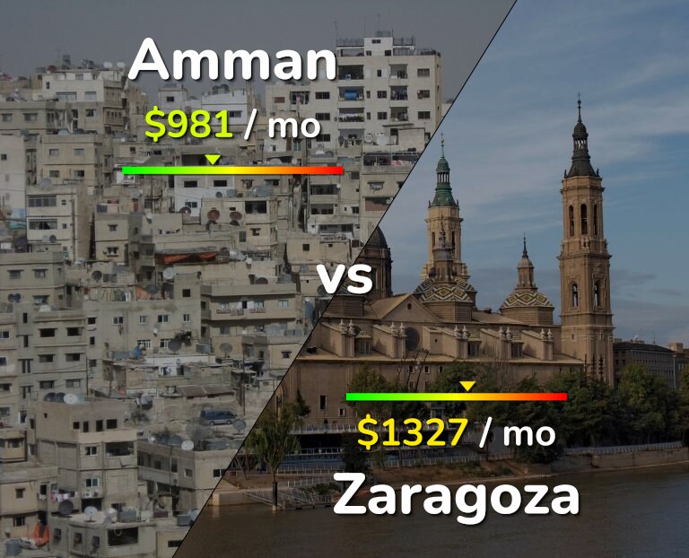 Cost of living in Amman vs Zaragoza infographic