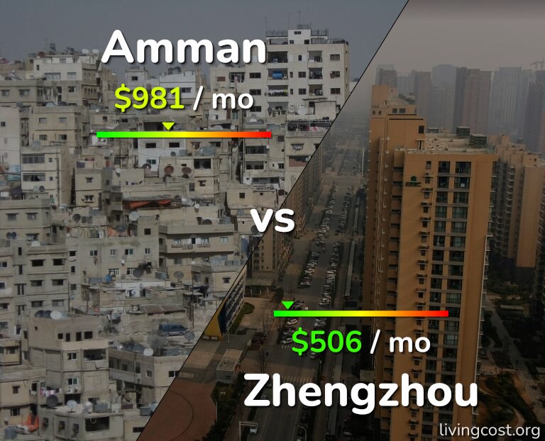 Cost of living in Amman vs Zhengzhou infographic