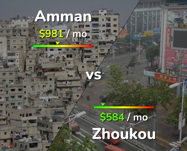 Cost of living in Amman vs Zhoukou infographic