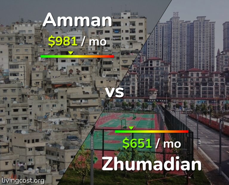 Cost of living in Amman vs Zhumadian infographic