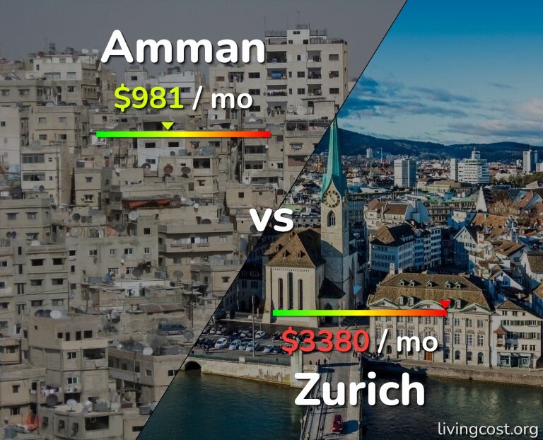 Cost of living in Amman vs Zurich infographic