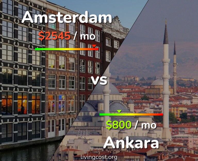 Cost of living in Amsterdam vs Ankara infographic