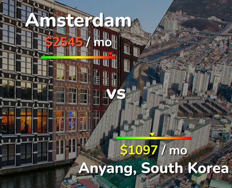 Cost of living in Amsterdam vs Anyang infographic
